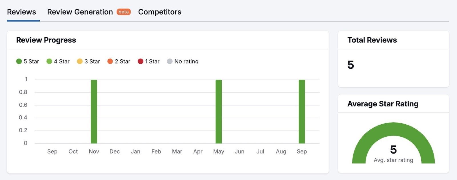 Review Management tool showing data like review progress, total reviews, and average star rating.