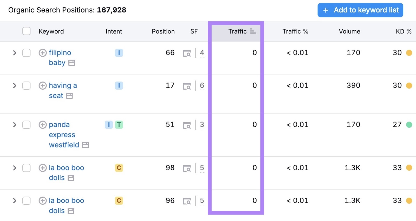 Organic Search Positions report showing a list of keywords which bring no traffic.
