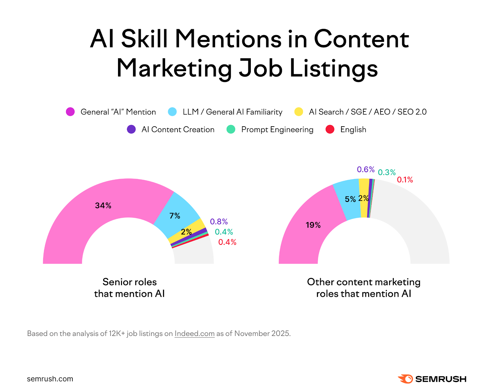 AI skills mentioned in content marketing job postings