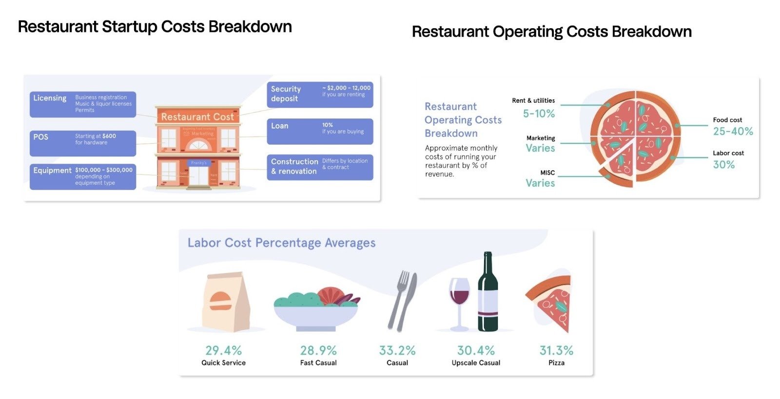 Helpful graphics like a breakdown of startup costs, operating costs, etc.