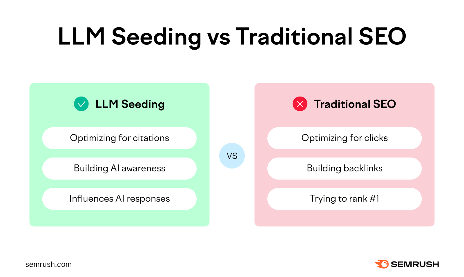 Side-by-side comparison listing how LLM seeding goals differ from traditional SEO goals.