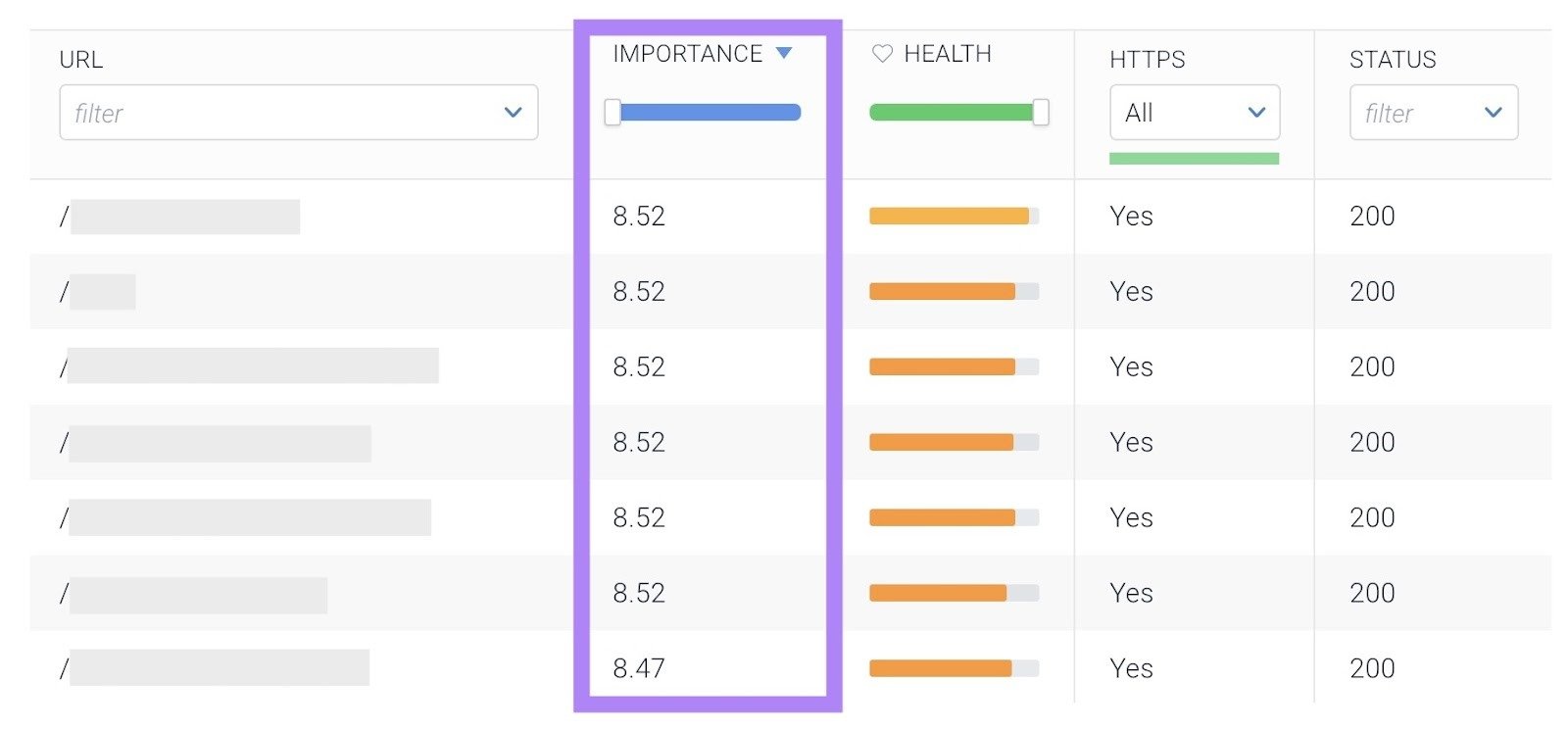 The Pages report on Conductor monitoring with the "Importance" column highlighted.