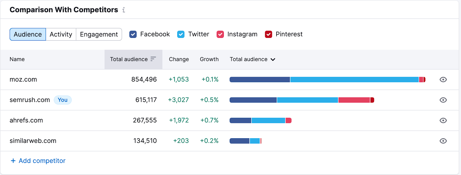 "Comparison with Competitors" section in Social Tracker tool