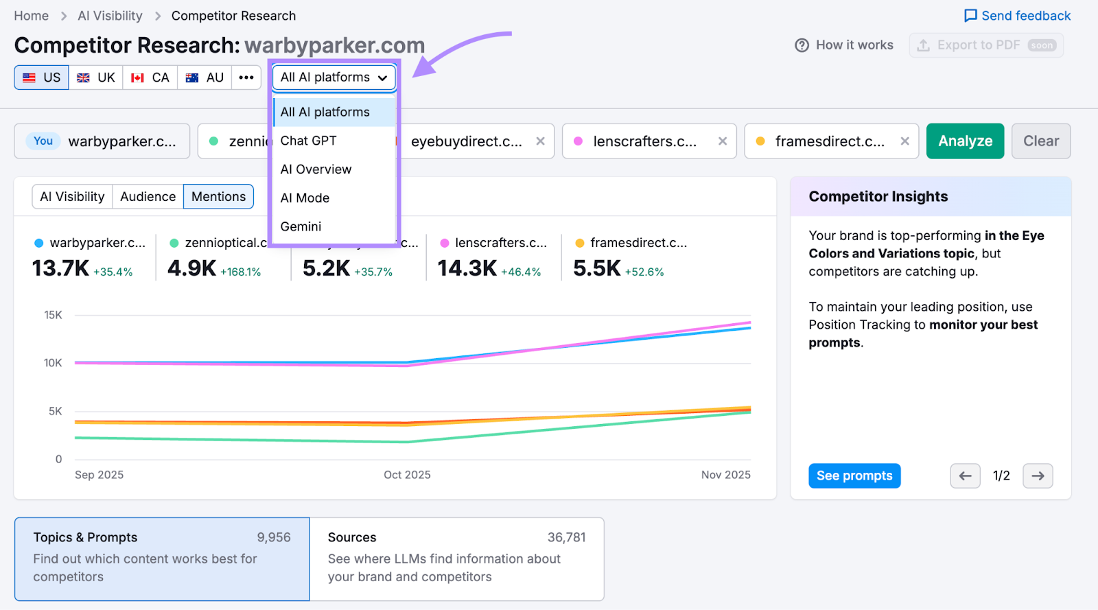 benchmarking AI mentions per AI platform