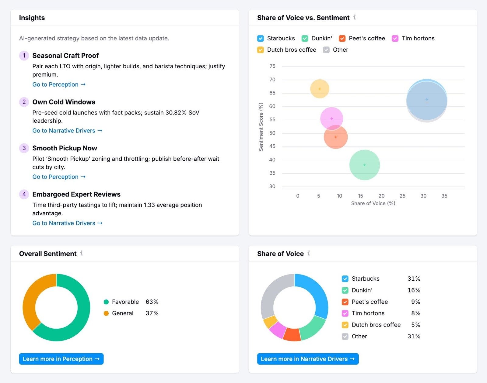Brand Performance report on the AI Visibility Toolkit showing widgets like Insights, Share of Voice, Overall Sentiment, etc.