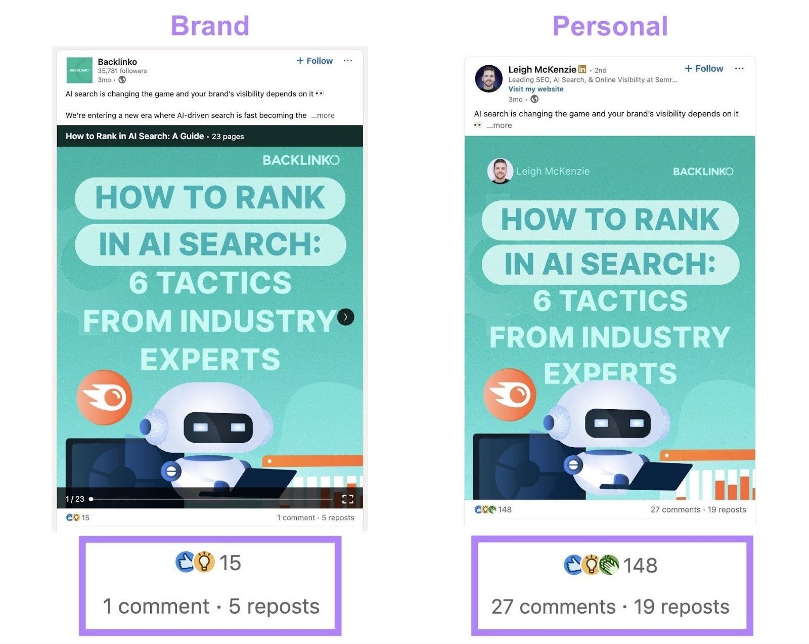 A post on LinkedIn from a personal account receiving significantly more engagement than the same post from a brand account.