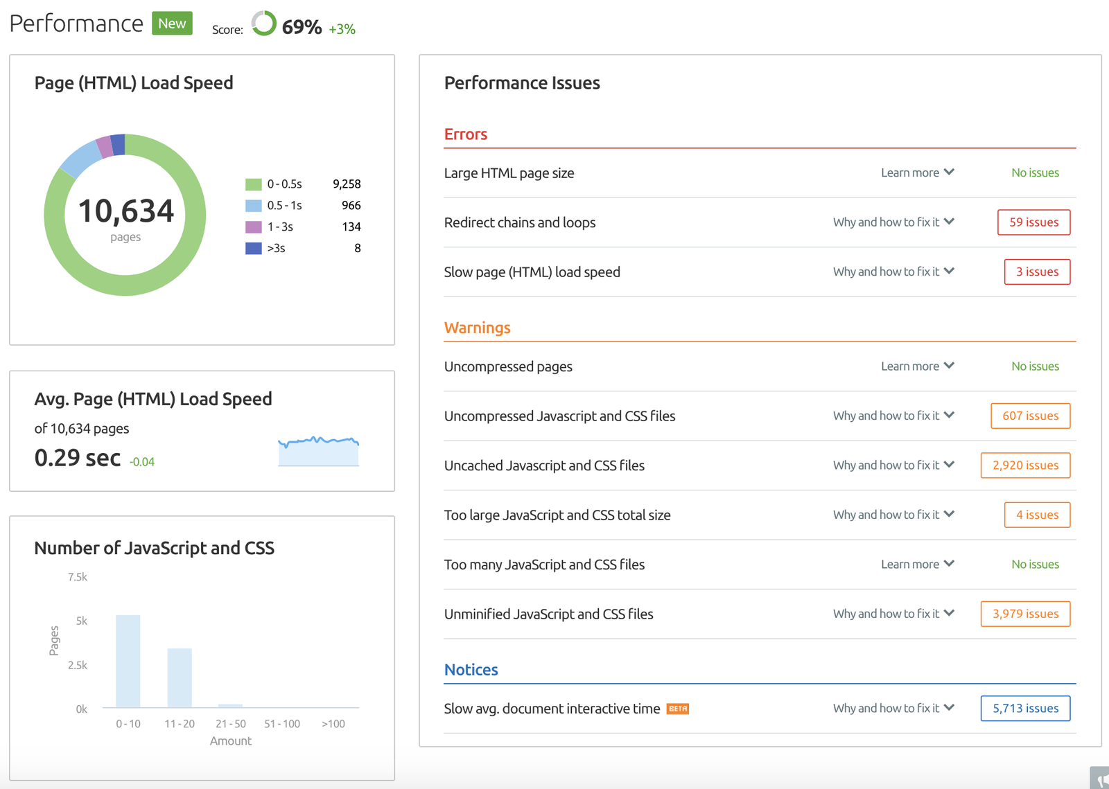 SEMrush Site Audit Performance Report