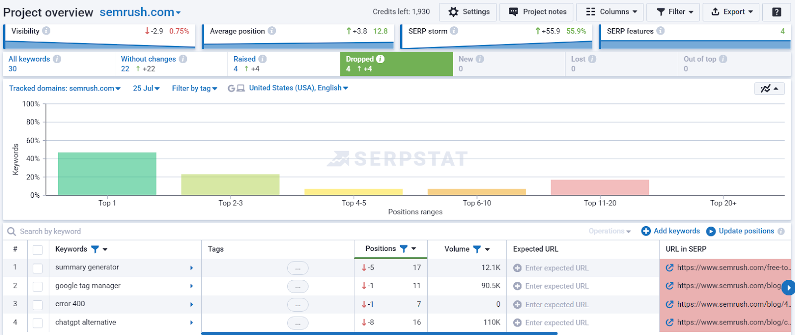 Project overview shows keywords in the top spot, top 2-3, and so on as well as a keyword ranking table.