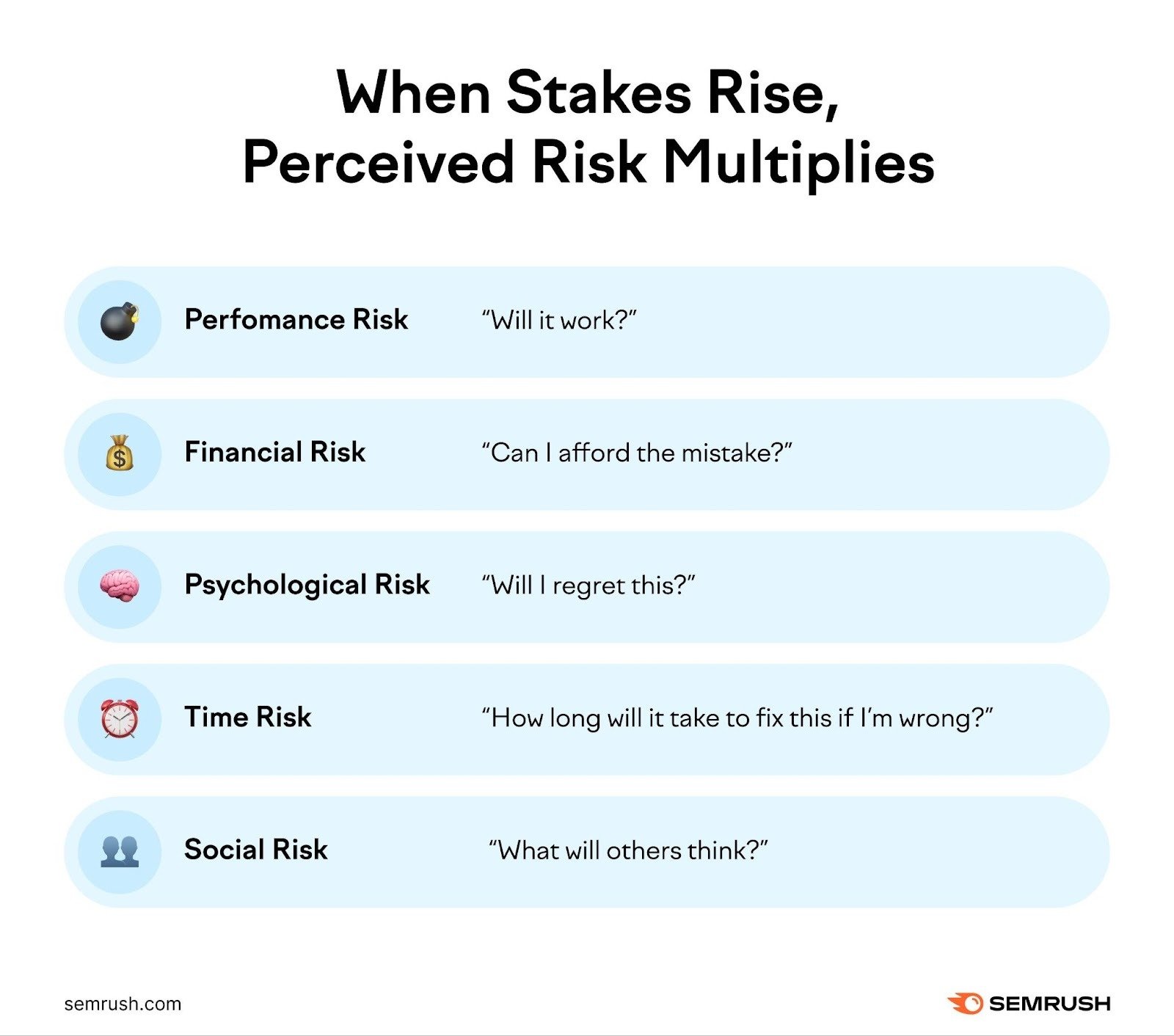 Five types of perceived risk: performance, financial, psychological, time, and social.