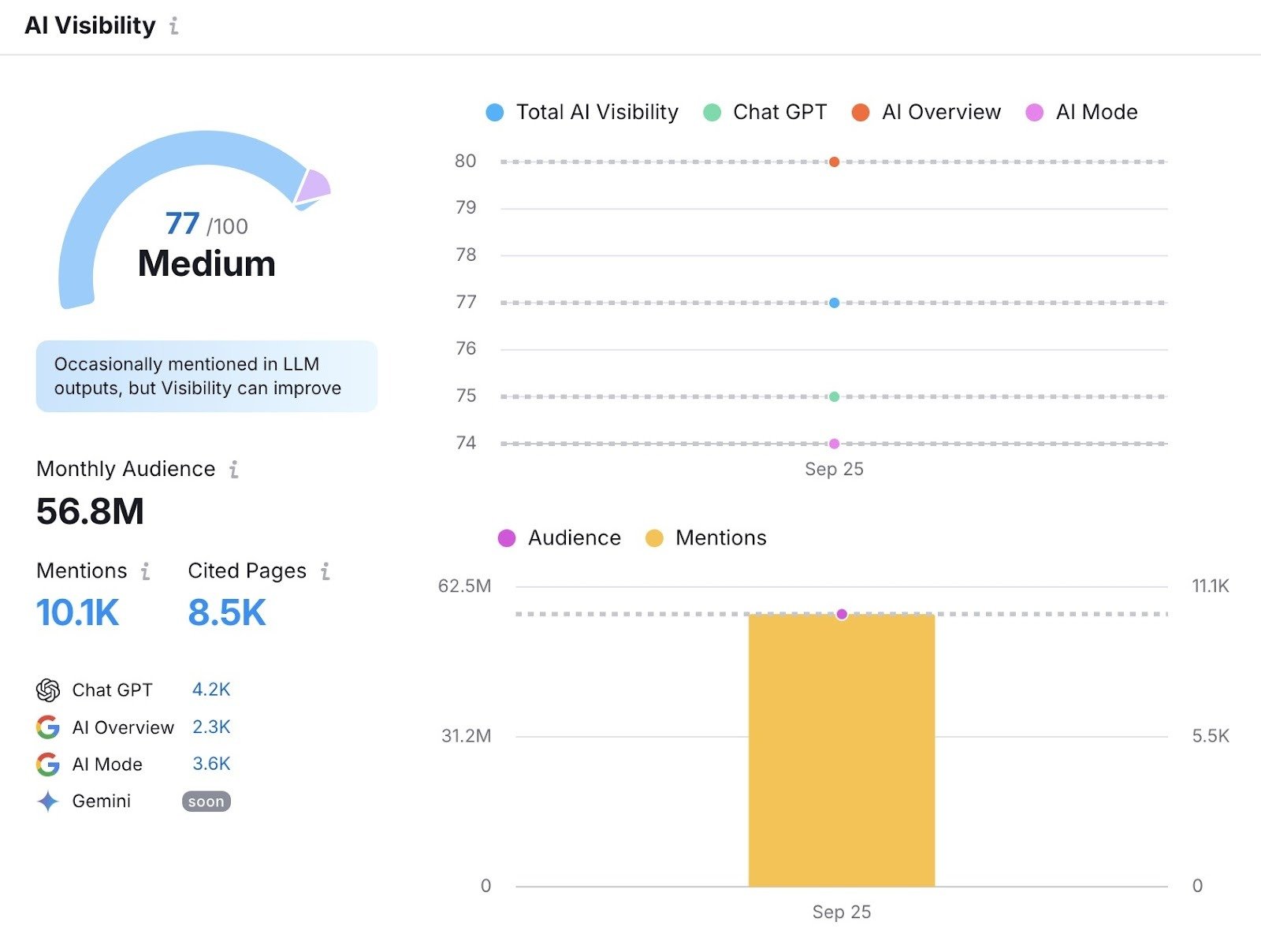 AI Visibility report on the Visibility Overview tool showing a domain's visibility across different AI platforms.