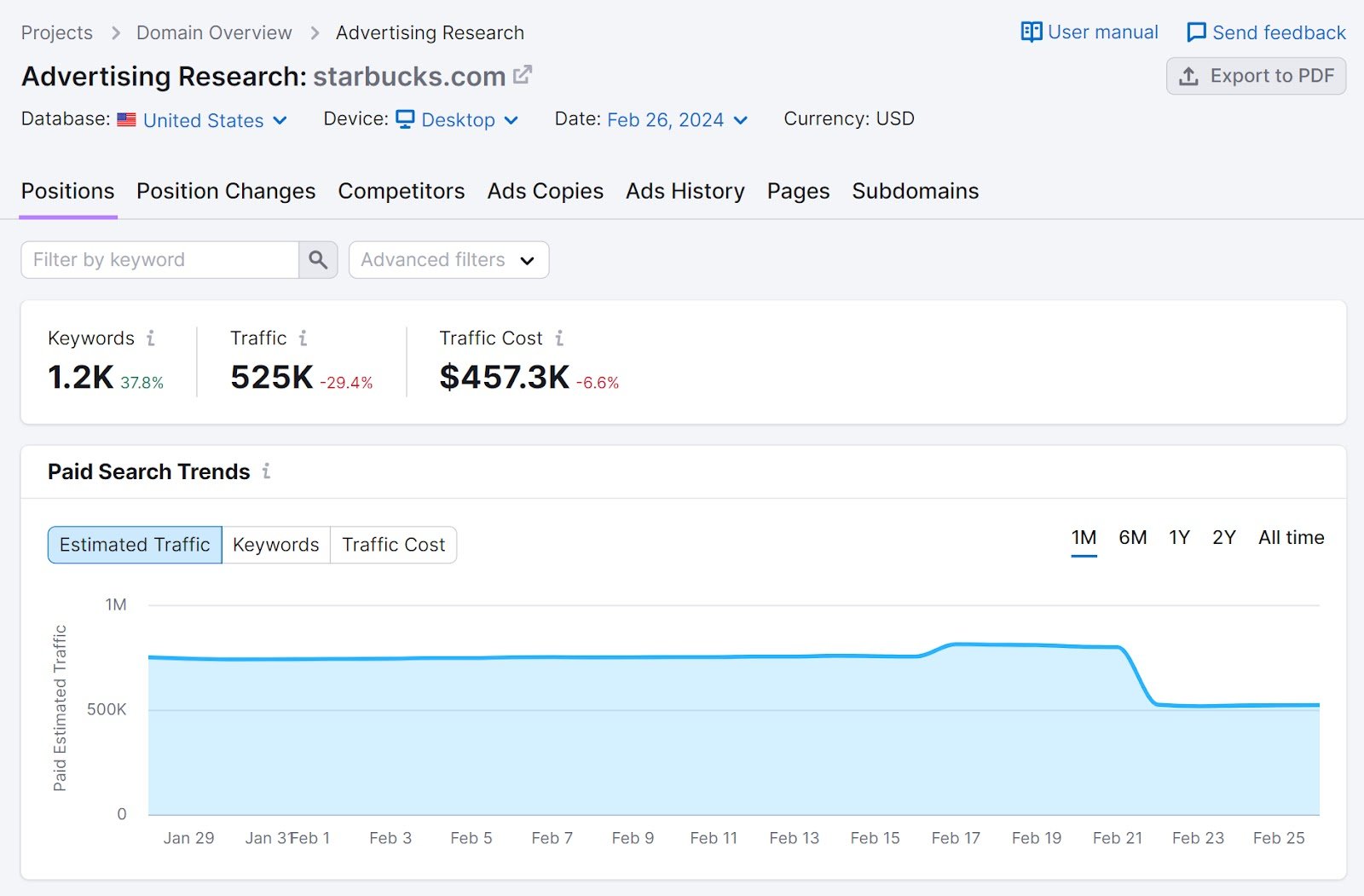 Paid search trends graph for starbucks.com shown in Advertising Research tool