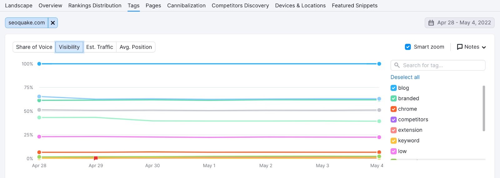 Line graph showing key chart of tags and how each set of tagged keywords fares in visibility.