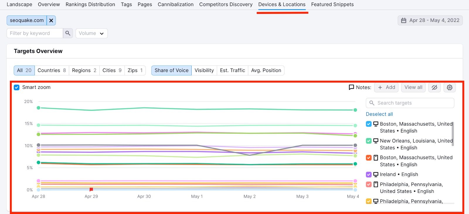 Devices & Locations' tab in the Position Tracking tool open, showing the Targets Overview graph with multiple lines comparing the performance of different targets within the project.