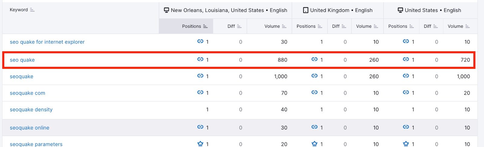 Rankings table in the Devices & Locations tab displaying a comparison of metrics for each keyword across different targets.