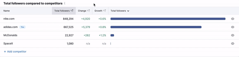 Total followers chart compared to competitors