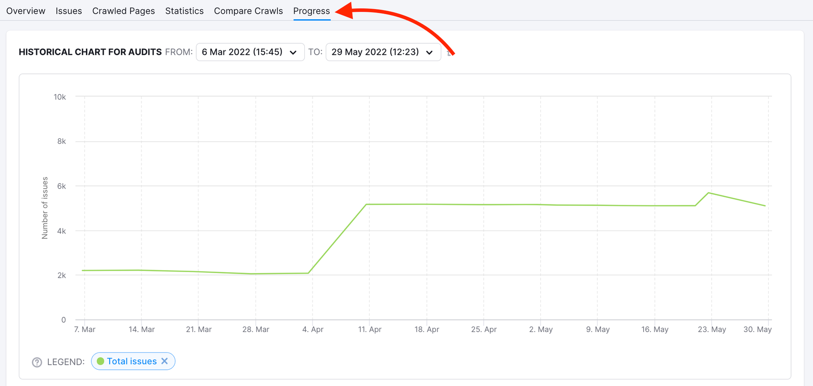 An example of the Progress report from Site Audit. A red arrow is pointing at the name of this report to make it easier to find within the Site Audit tool.