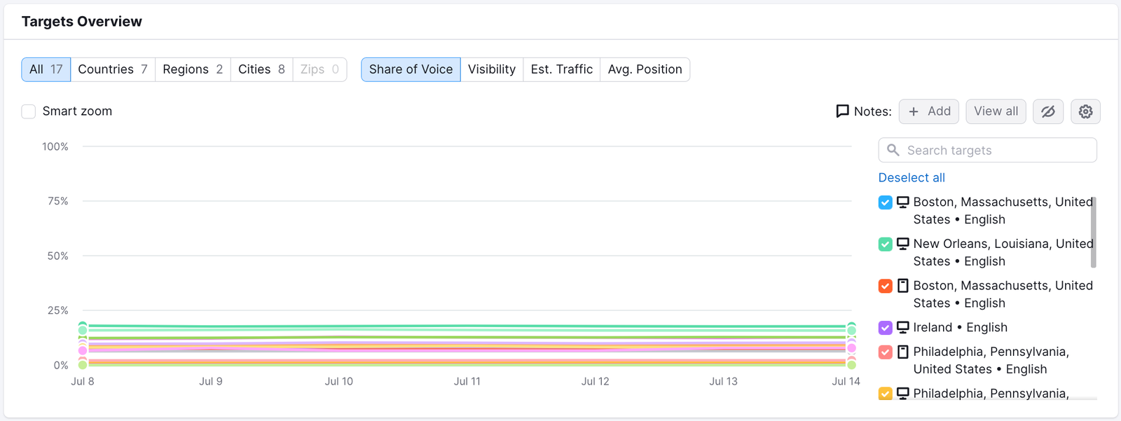Targets Overview report in Position Tracking. A Trend graph is displaying the Share of Voice of all Position Tracking target locations.