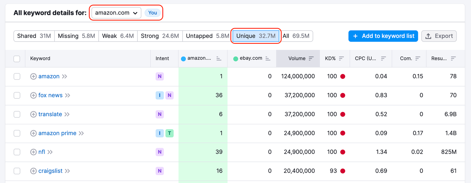 Keyword Gap tool. The keyword list with a red rectangle highlighting the you domain 'amazon.com'. Another red rectangle highlights the unique filter. 