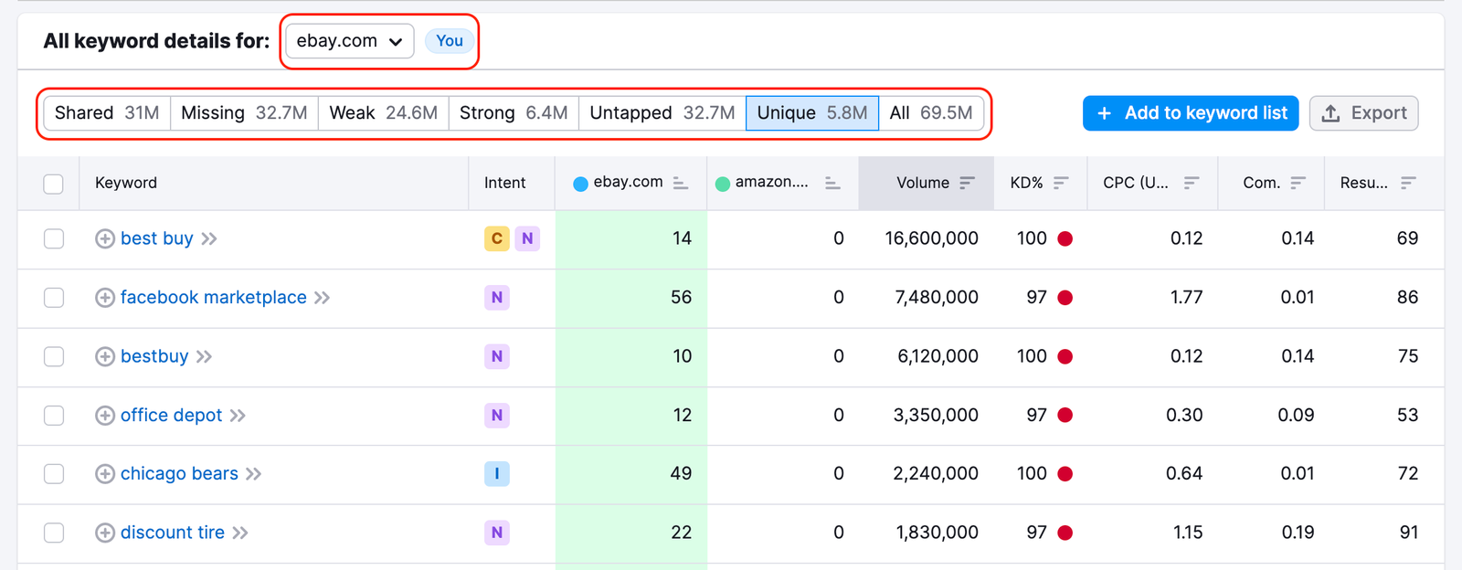 Keyword Gap tool. The keyword list with a red rectangle highlighting the you domain 'ebay.com'. Another red rectangle highlights the filters: shared, missing, weak, strong, untapped, unique, and all.  