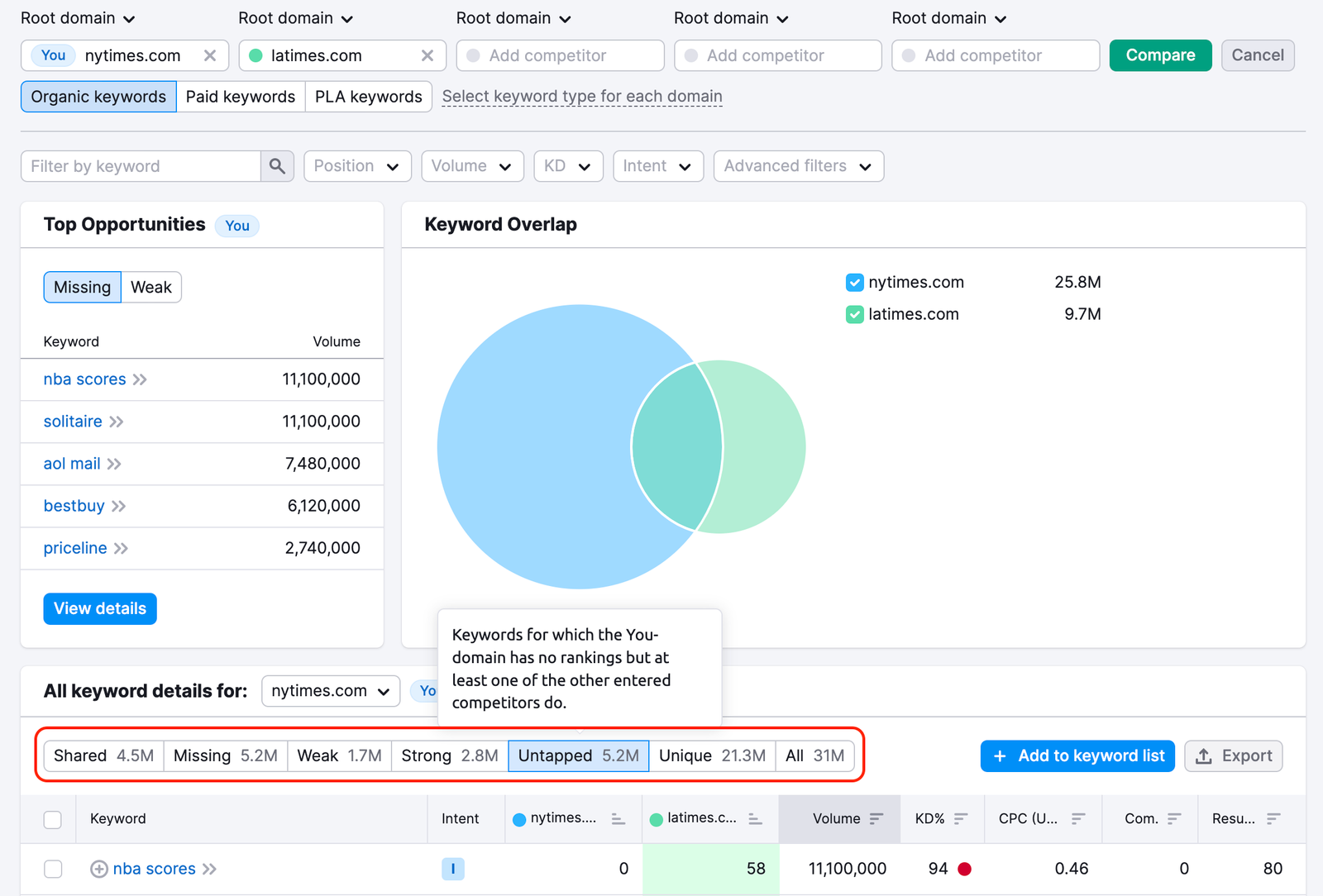 Keyword Gap tool with a red rectangle highlighting the filters in the keyword table.