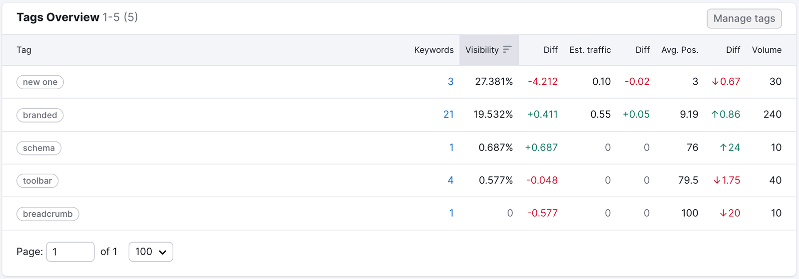 Tags Overview table showing a breakdown of each tag’s performance. Metrics include: number of keywords, visibility, estimated traffic, average position, volume.