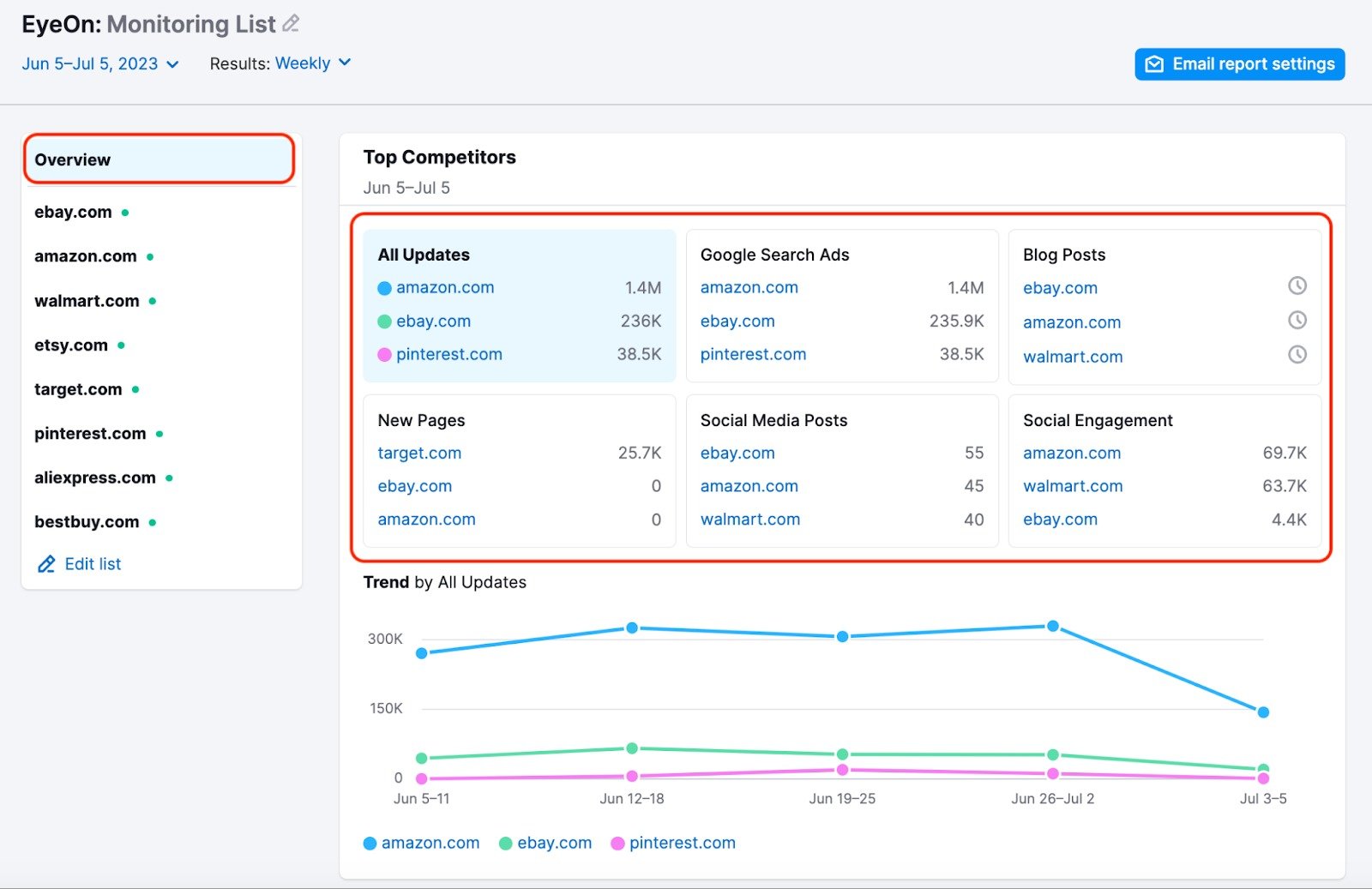 The Overview report. A red rectangle highlights the Overview report on the left hand side and another rectangle highlights the Top Competitors section.