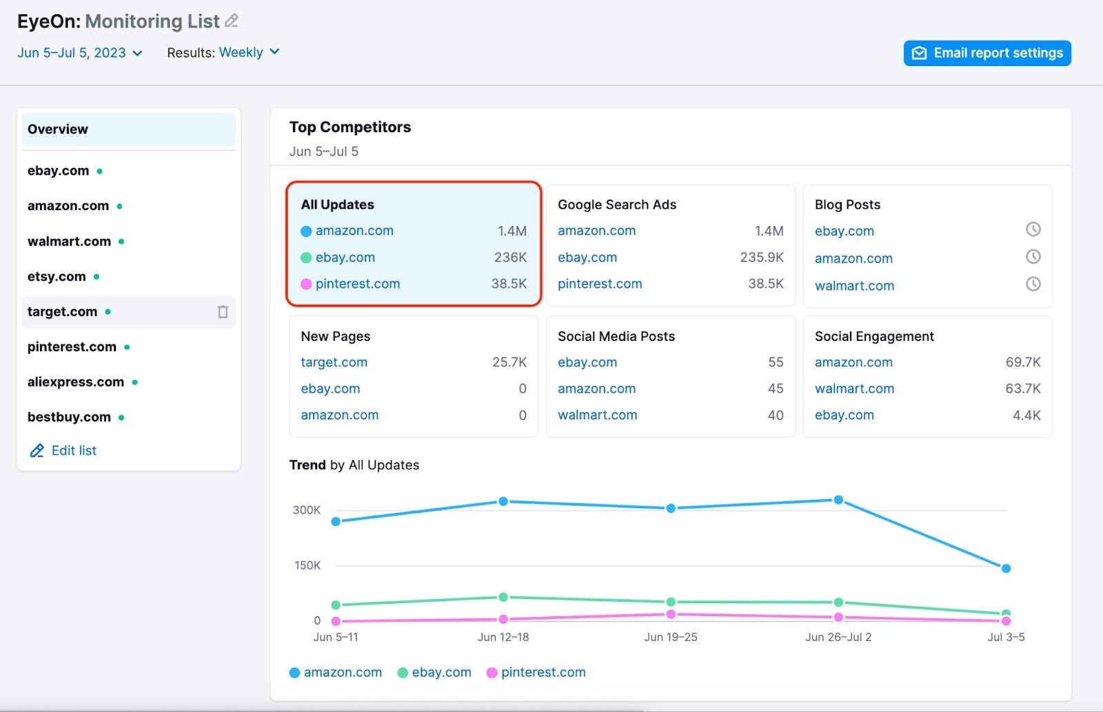 The Overview report. The All Updates section is highlighted with a red rectangle. Inside the section are the domain: amazon.com, ebay.com, pinterest.com.