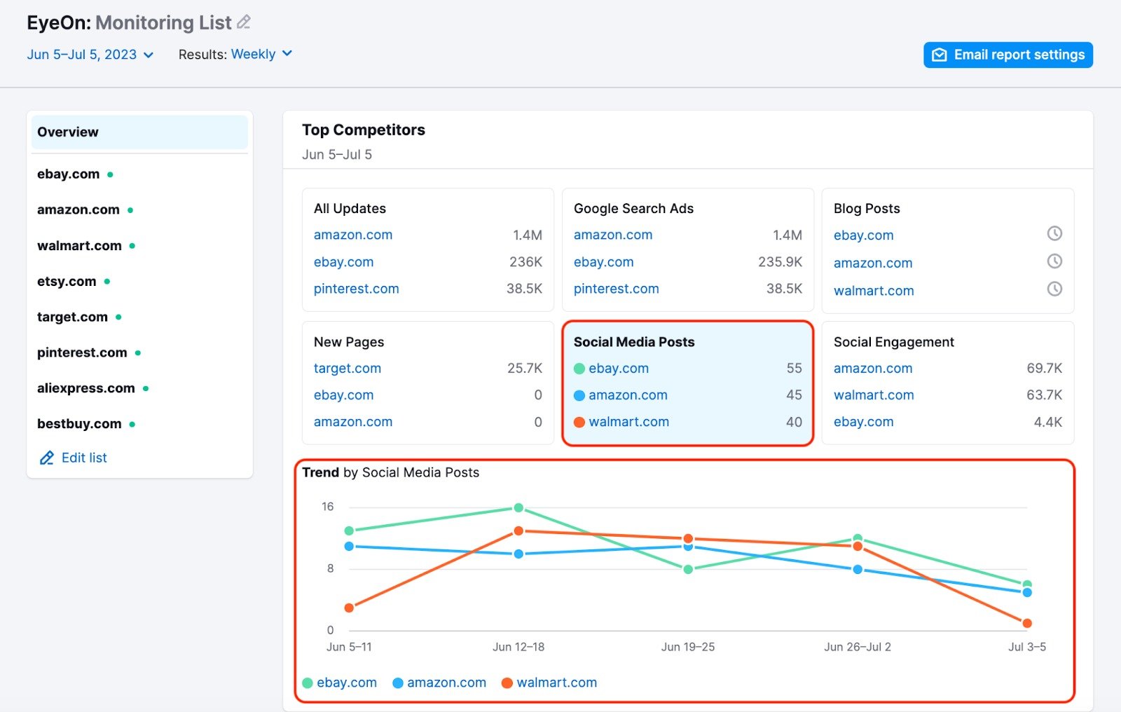 The Overview report. The Social Media Posts and Trend by social Media posts graph are highlighted with a red rectangle.