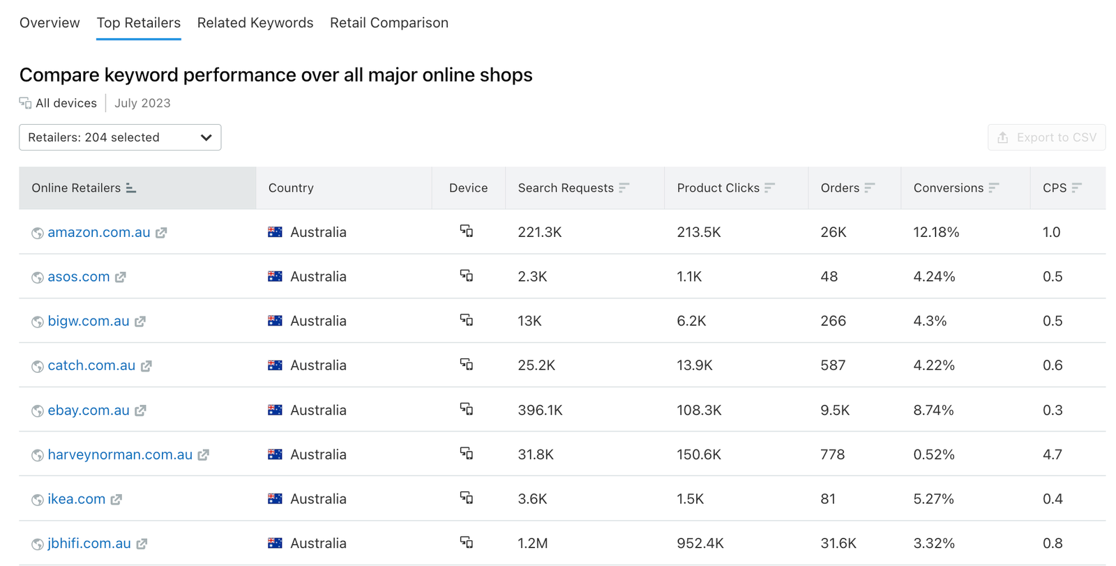 An example of what the Top retailers part of the interface looks like.