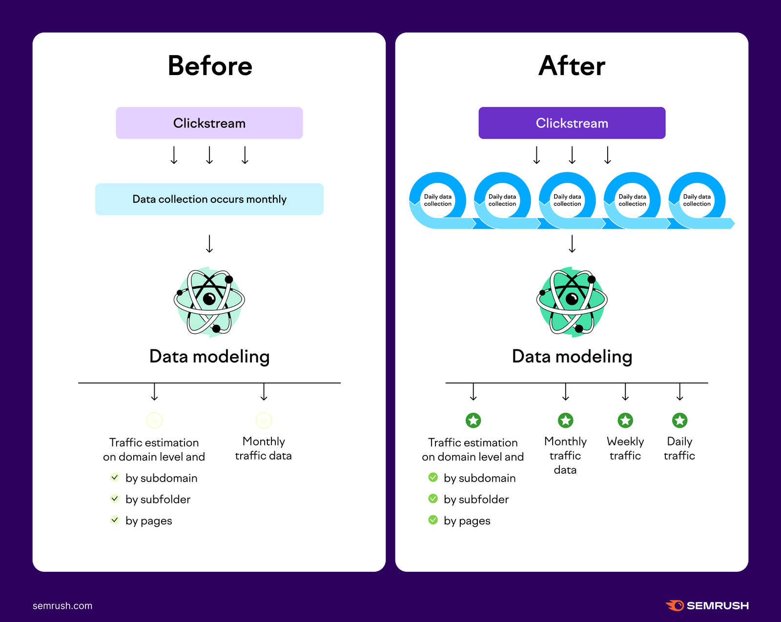 Infographics that shows how data collection has changed for .Trends tools.