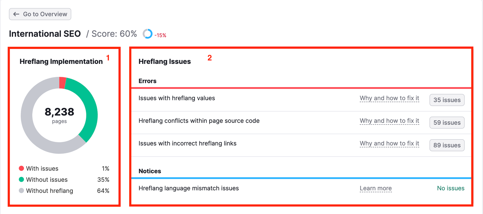 An example of the International SEO thematic report with two red rectangles highlighting the Hreflang Implementations widget on the left and Hreflang Issues on the right. 