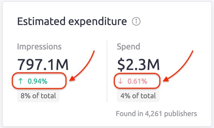An example of MoM change metric highlighted with red colour.