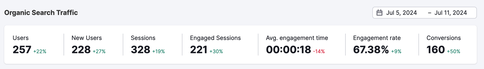 Top metrics from Google Analytics in Organic Traffic Insights: total Users, New Users, Sessions, Engaged Sessions, Avg. Engagement Time, Engagement Rate, and Conversions.