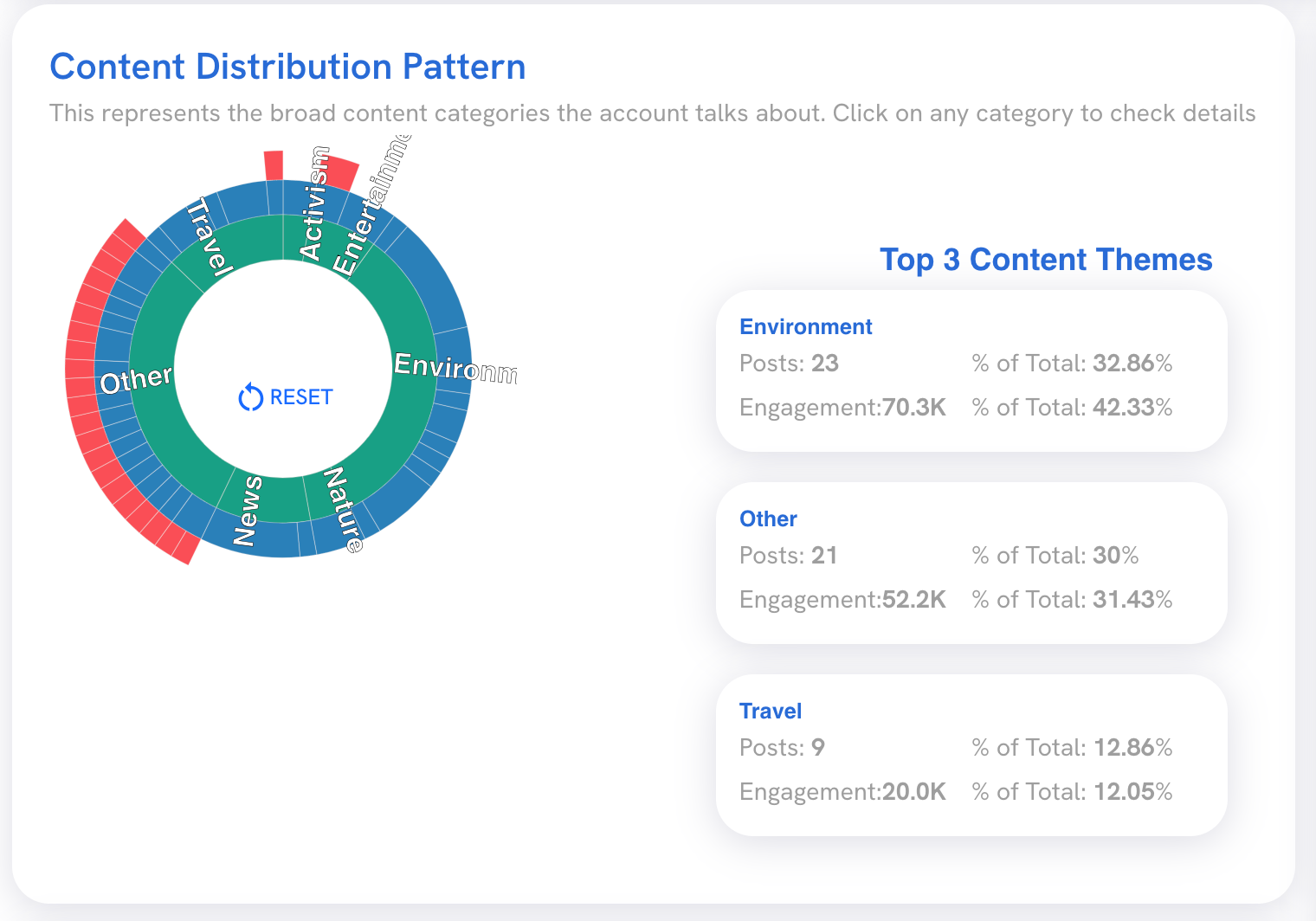 The Content Distribution Pattern widget, showing the top three content themes being posted about, as well as each theme's post count and engagement.