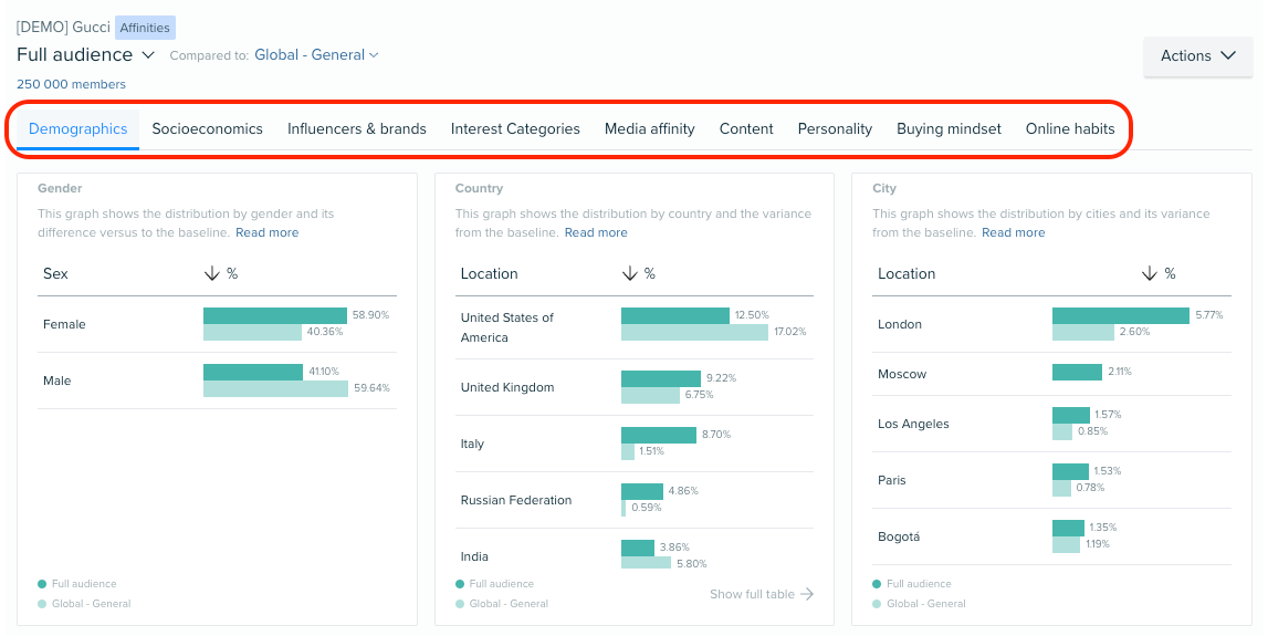 An example of the Dashboard with the nine available tabs highlighted: Demographics, Socioeconomics, Influencers & brands, Interest Categories, Media affinity, Content, Personality, Buying mindset,  and Online habits.