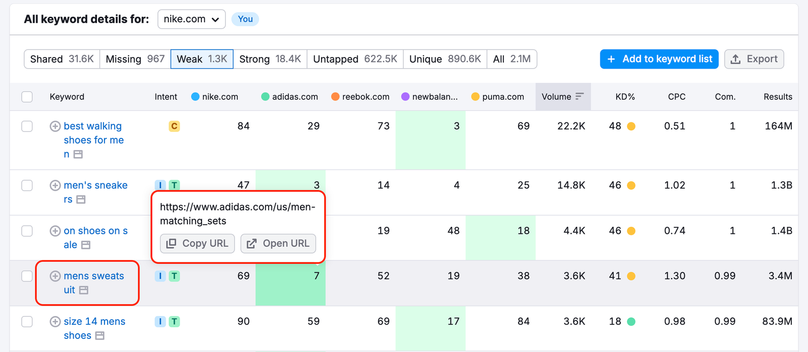 An example of the Keyword Gap report with Weak keywords. When hovering over a position number, a small pop-up appears and shows the URL that ranks for the keyword. Both the notice and the keyword are highlighted with red rectangles.