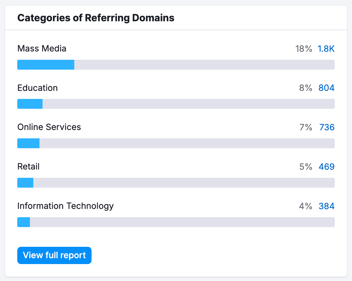 An example of the Categories of Referring Domains widget.