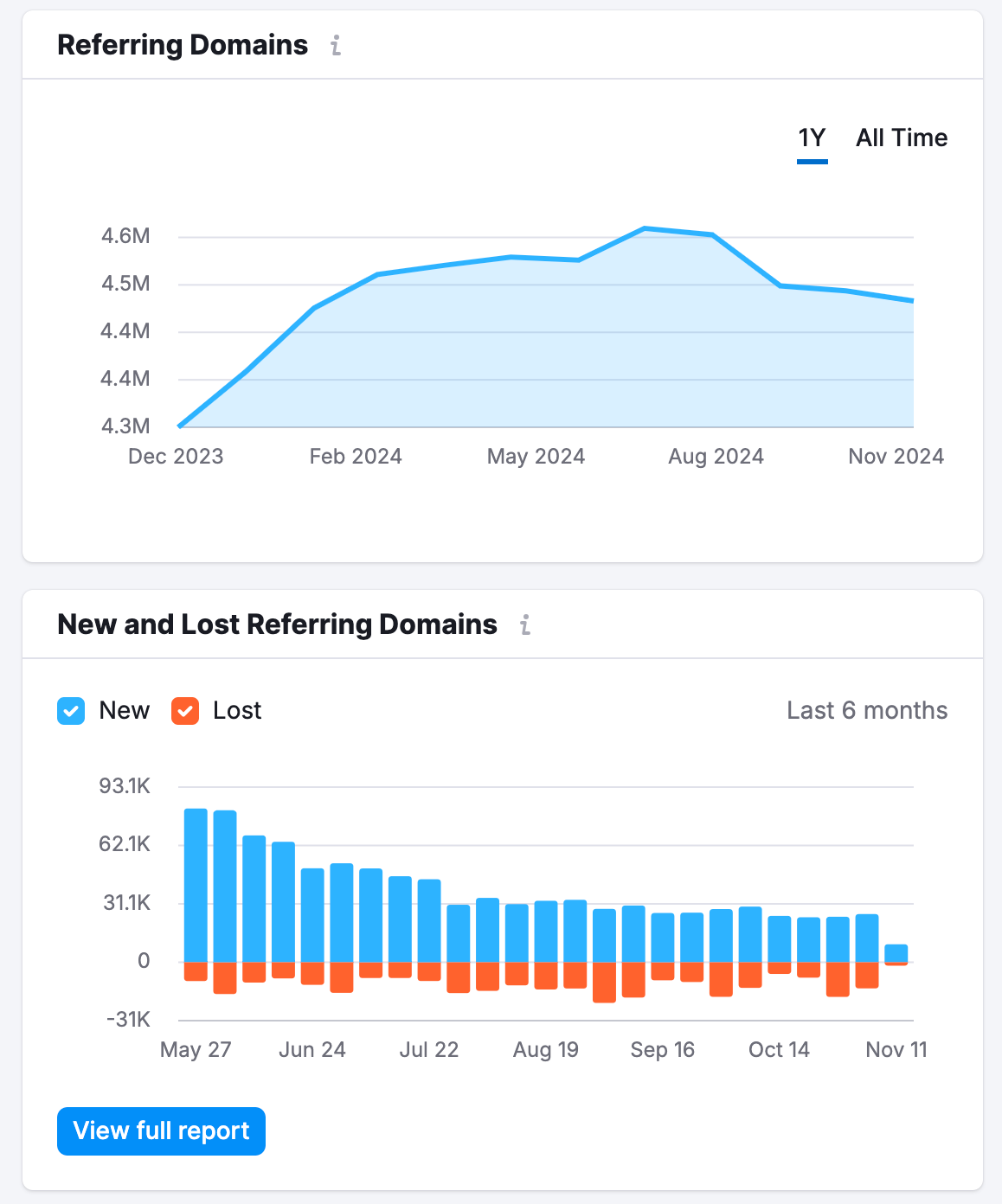 The Referring Domains and the New and Lost Referring domains widgets.