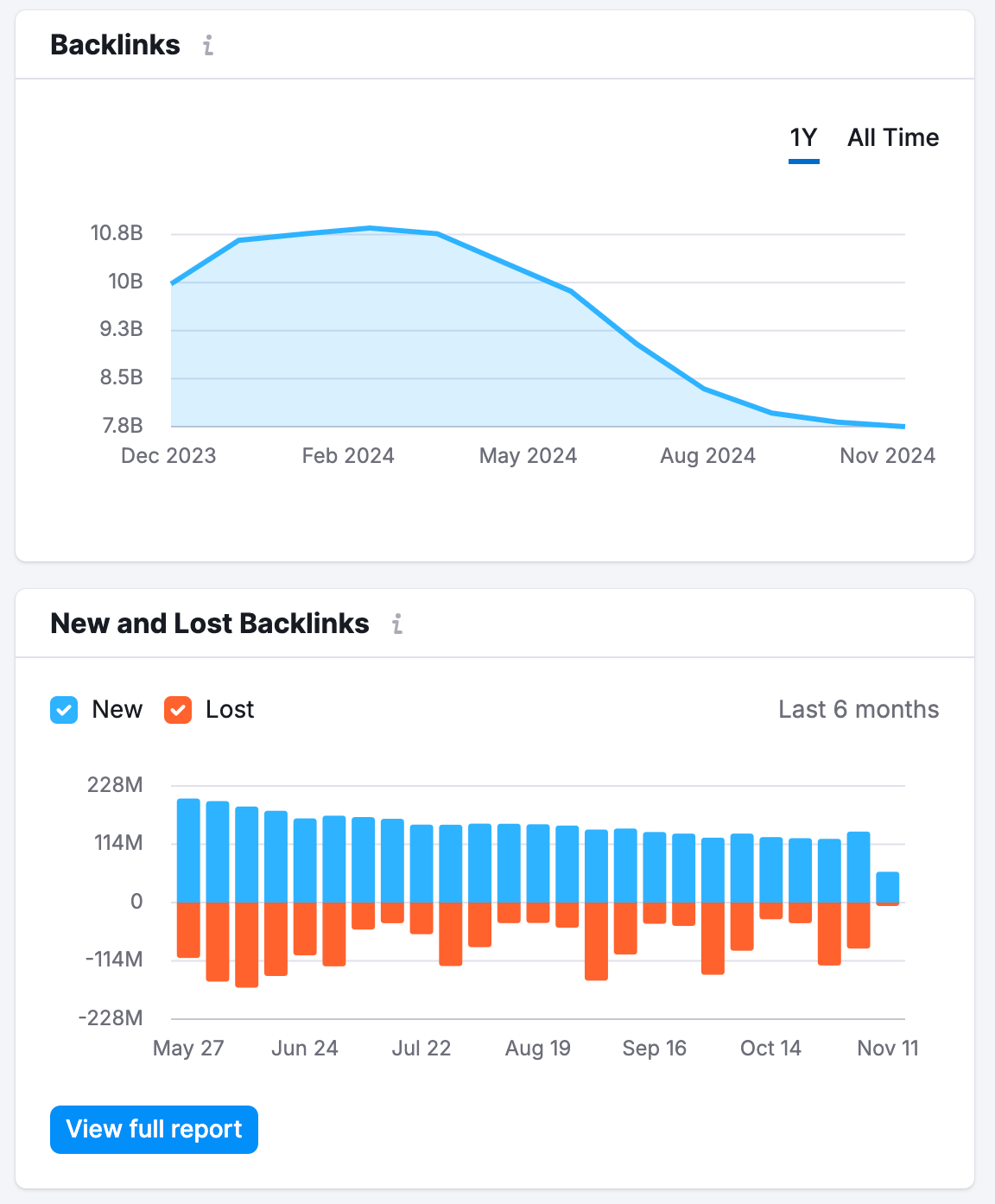 The Backlinks and the New and Lost backlinks widgets.