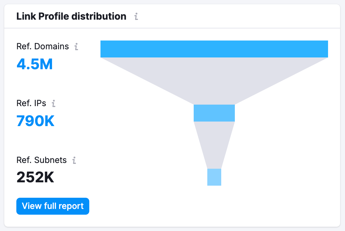 An example of the Link Profile distribution widget.