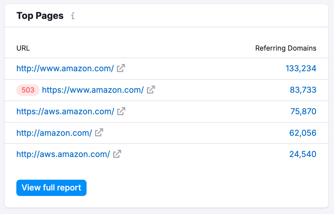 An example of the Top Pages widget.