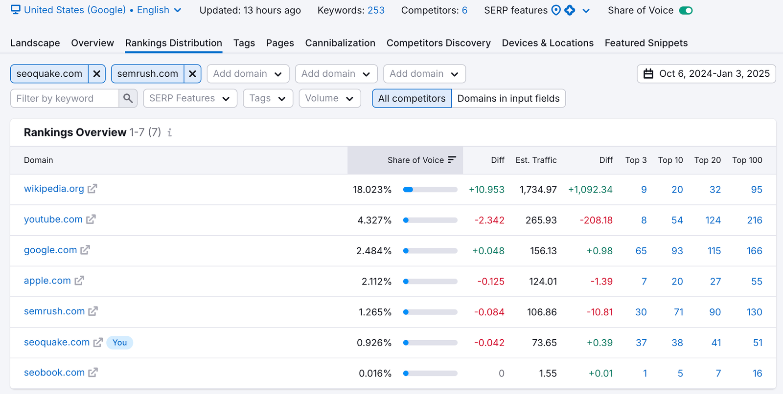 Position Tracking Rankings Distribution image 1