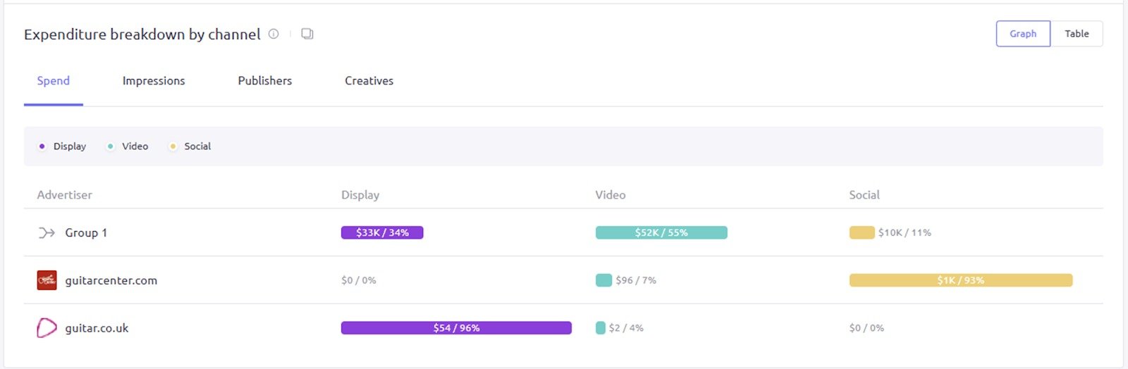 The ‘Expenditure breakdown by channel’ widget in AdClarity — Advertising Intelligence