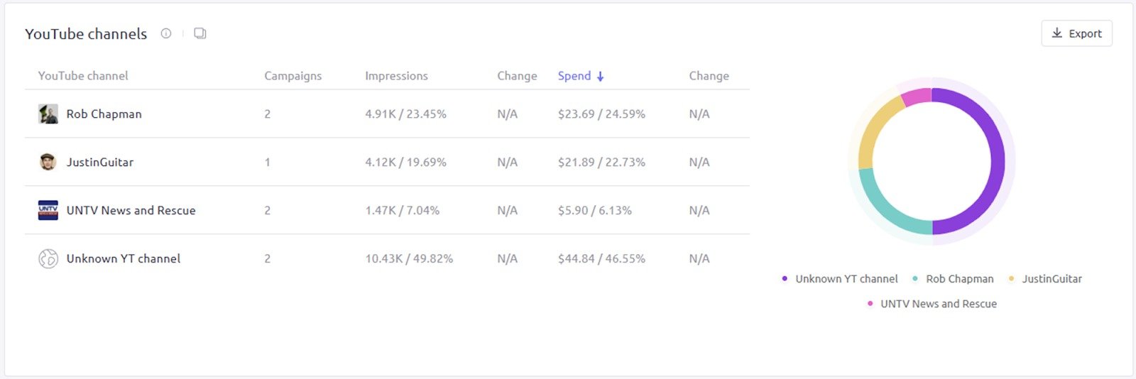 The ‘YouTube channels’ widget in AdClarity — Advertising Intelligence