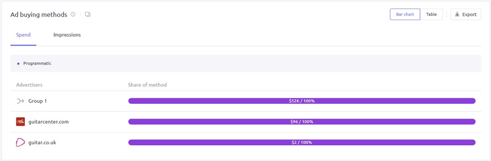 The ‘Ad buying methods’ widget as a bar graph in AdClarity — Advertising Intelligence