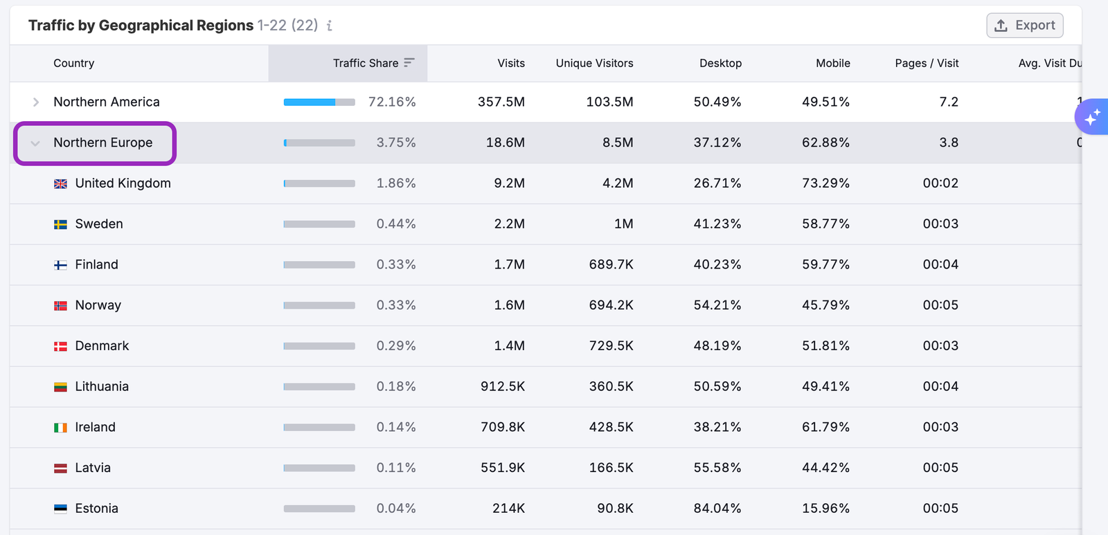 Geographical Regions Dashboard image 8