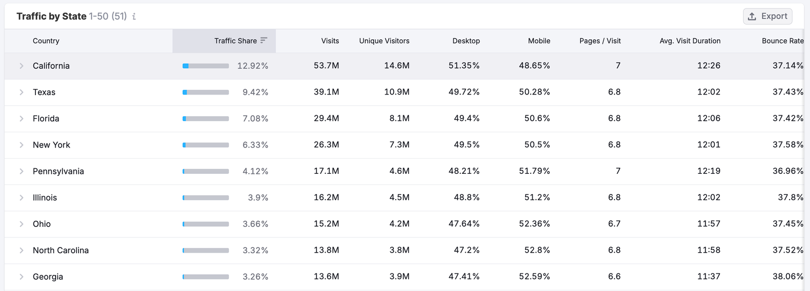 Getting Started with Semrush Traffic & Market image 20