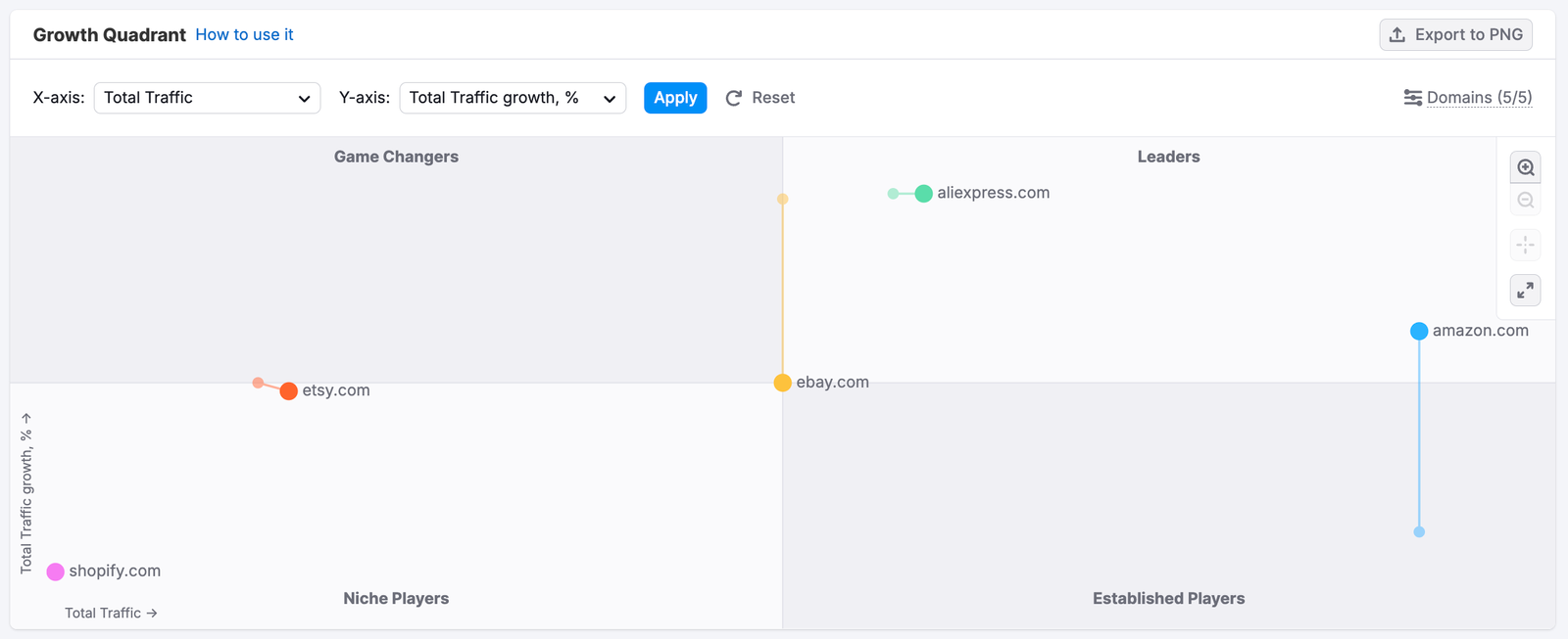Getting Started with Semrush Traffic & Market image 25