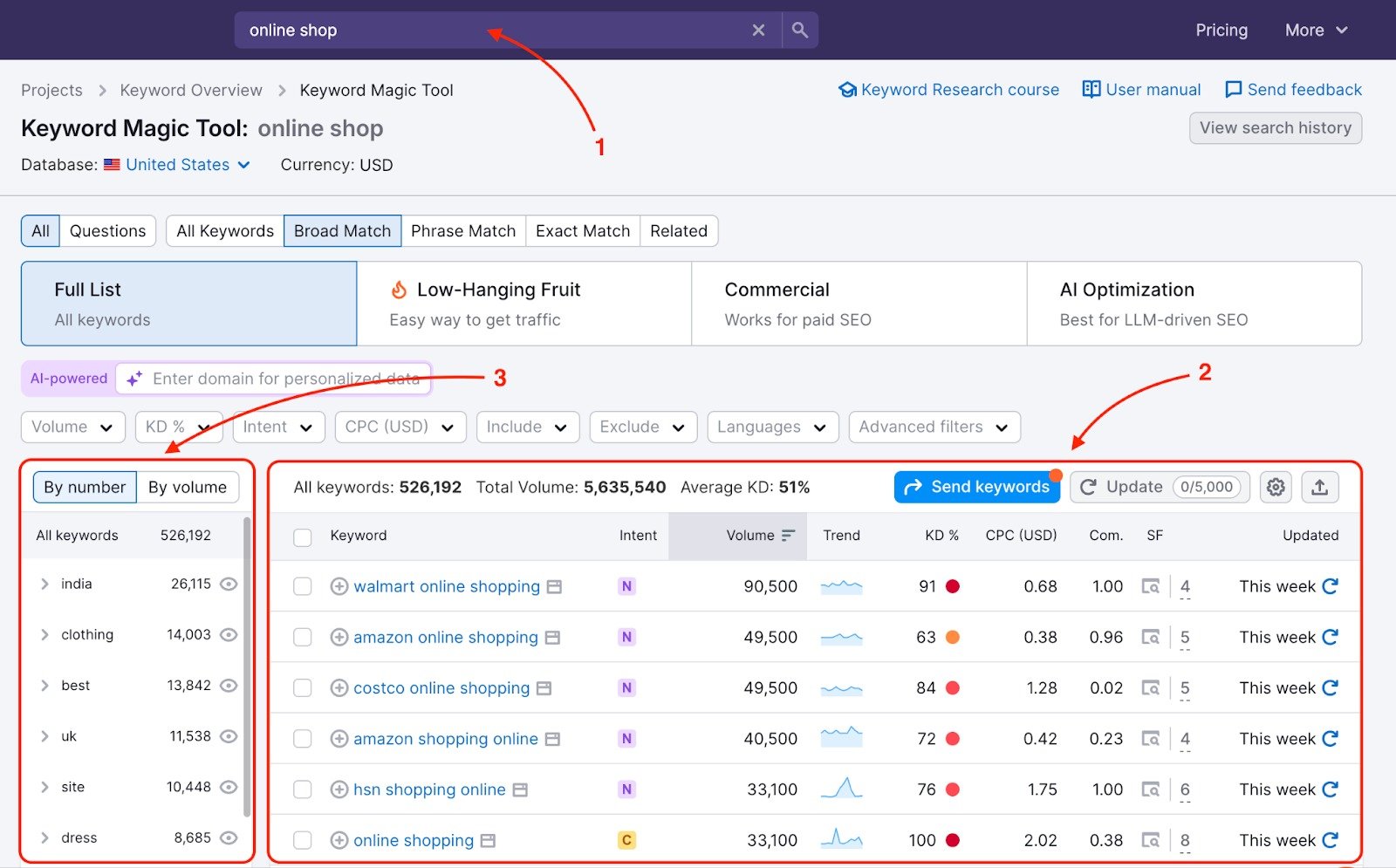 Keyword Magic Tool dashboard with a red circled number one highlighting the search bar containing the keyword. A red circled number two is placed next to the main keyword table, and a red circled number three is positioned next to the keyword groups table on the left.
