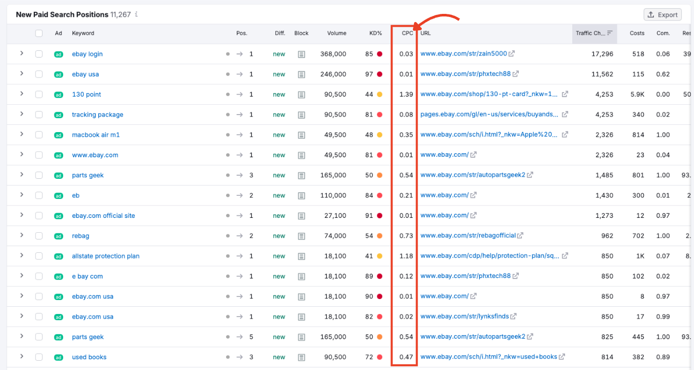 CPC column showing average cost per click in USD.